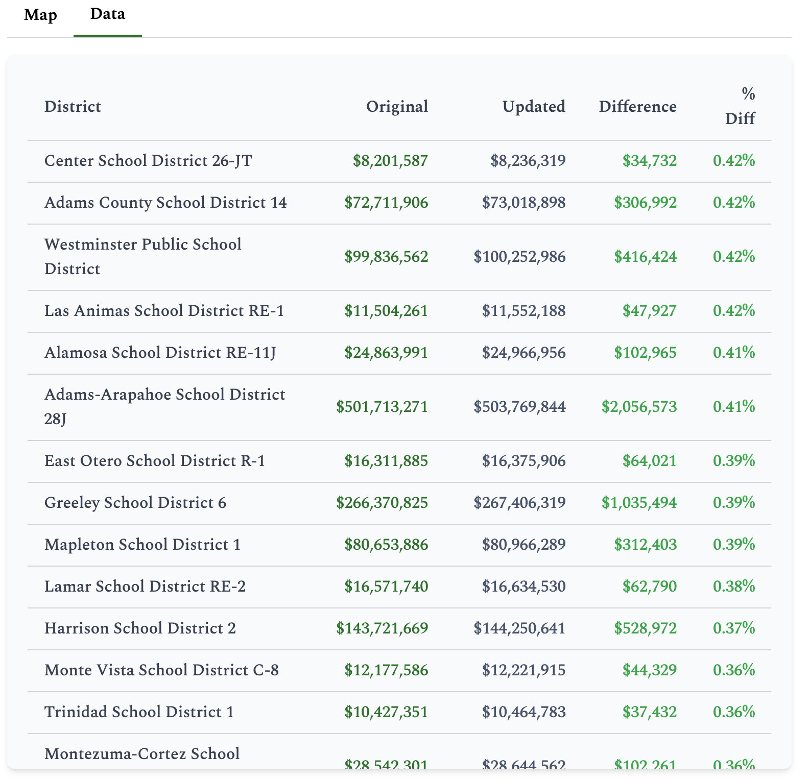 Funding Calculator Table Results